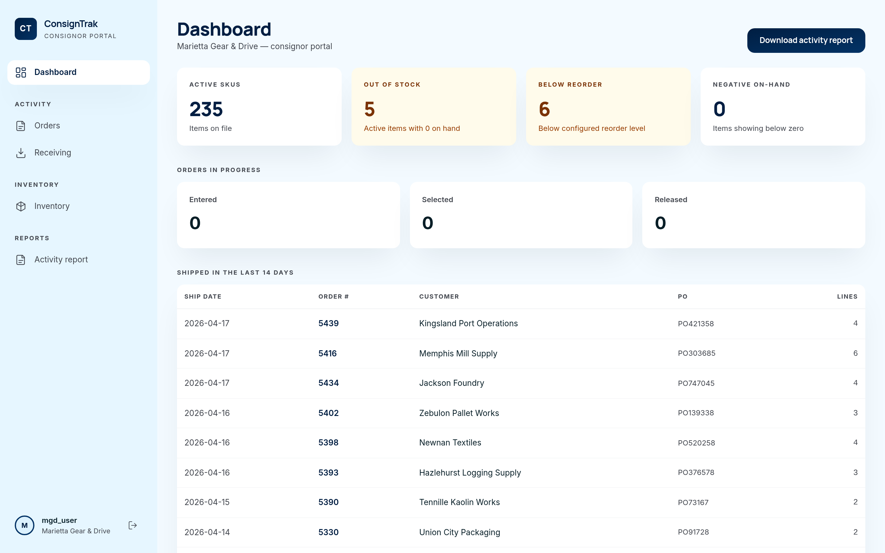 Consignor portal dashboard for Marietta Gear and Drive showing 235 active SKUs, 5 out of stock, 6 below reorder, 0 orders in progress across three queues, a download activity report button, and a shipped-in-last-14-days table.
